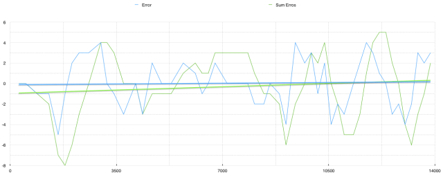 Zumo - PID - Bias - 3